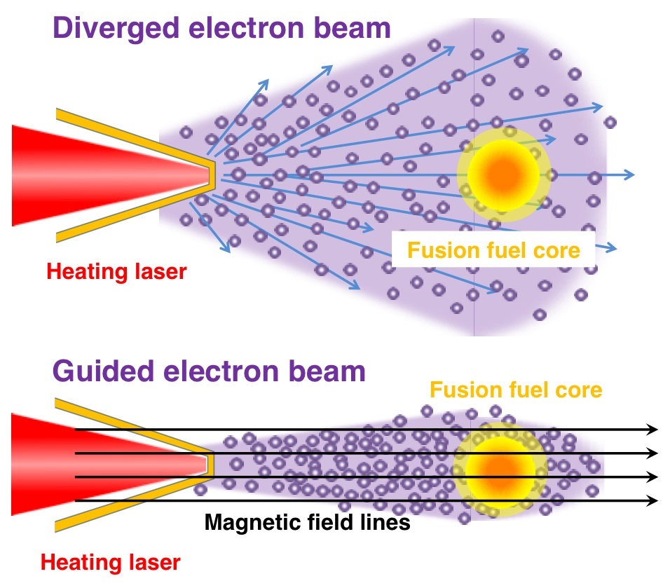 Relativistic electron beam accelerated by high-intensity laser has a large divergence angle