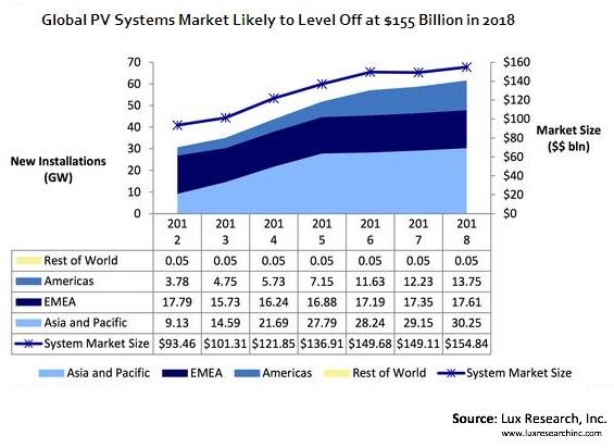 Global PV Systems Market Likely to Level Off at $155 Billion in 2018