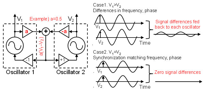 Low Amplification Signal To Synchronize