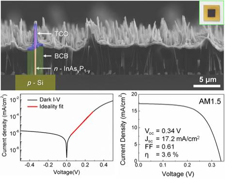 Electrical characterization of the heterojunction solar cells