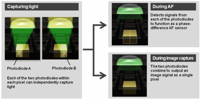 How Dual Pixel CMOS AF Works