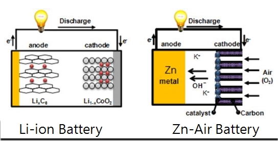 Structures of Li-ion battery and Zn-air battery