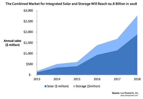 The Combined Market for Integrated Solar and Storage Will Reach $2.8 Billion in 2018