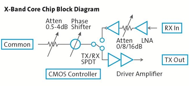 Block Diagram X Band Core Chip