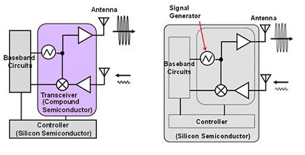 Structure of a millimeter-band transceiver IC implemented using a compound semiconductor. Figure 2 (right). Structure