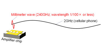 Figure 1: Comparison of wavelengths