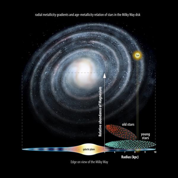 Gaia-ESO data show Milky Way may have formed inside-out, and provide new insight into Galactic evolution