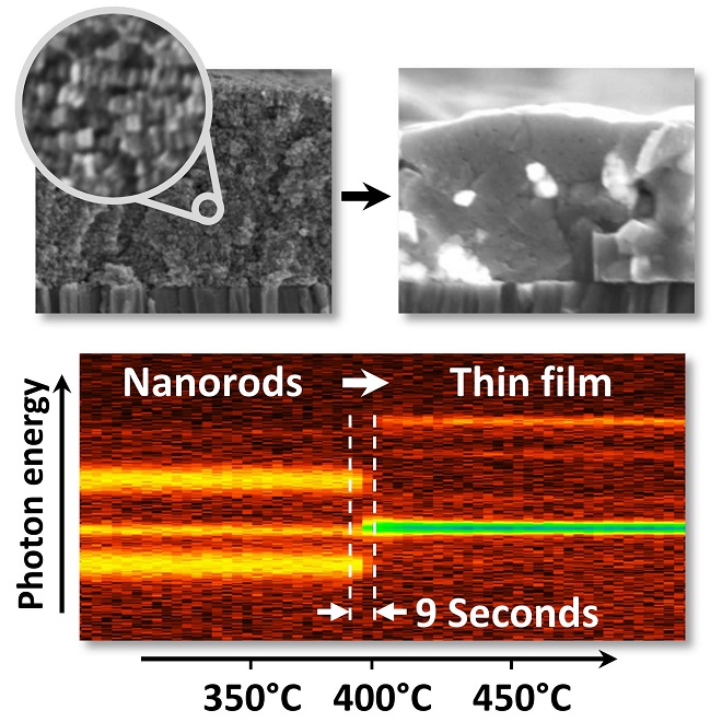 The transformation from a layer of closely packed nanorods to a polycrystalline semiconductor thin film