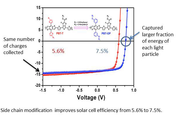 Researchers Find Simple, Cheap Way to Increase Solar Cell Efficiency