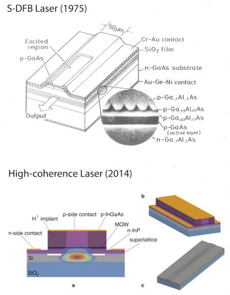 The new laser developed in Amnon Yariv's laboratory includes a layer of silicon, which does not absorb light--a quality important for laser purity