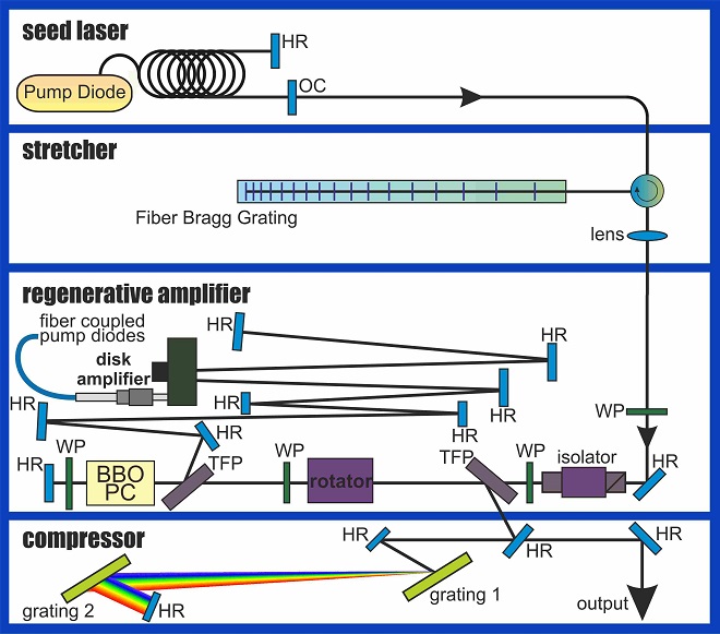Scheme of the regenerative amplifier built by TRUMPF Scientific Lasers