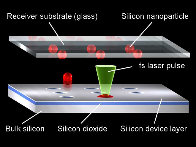 Molten silicon forms nanoparticles which, due to the surface tension, fly onto a receiver substrate
