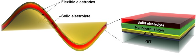 Nickel-fluoride electrodes around a solid electrolyte are an effective energy storage device that combines the best qualities of batteries and supercapacitors