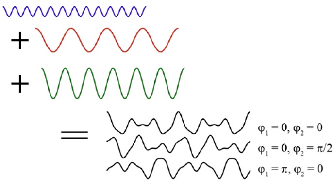 Three waves are combined: depending on their relative phase, this can result in a variety of wave forms