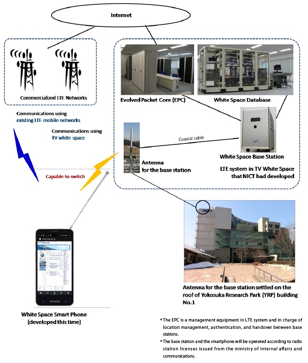 Field evaluation system setup for the specially developed smartphone