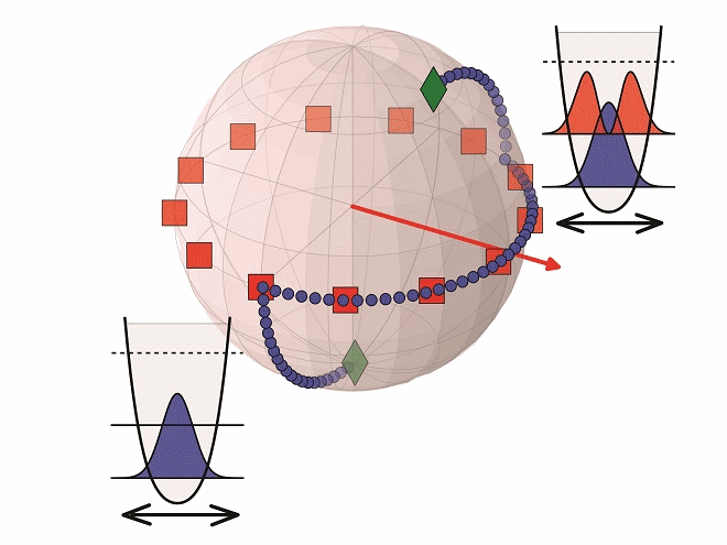 Sphere illustrating the quantum states