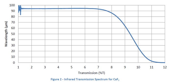 Infrared Transmission Spectrum for CaF2