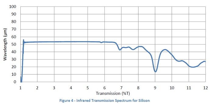 Infrared Transmission Spectrum for Silicon