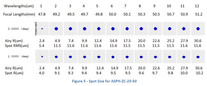 Spot Size for ASPH-ZC-25-50