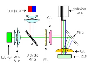 Optical system using Fly Eye Lens