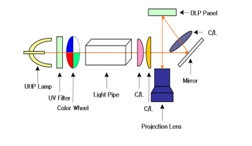 Optical system using Light Pipe