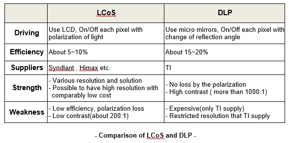 Comparison of LCoS and DLP