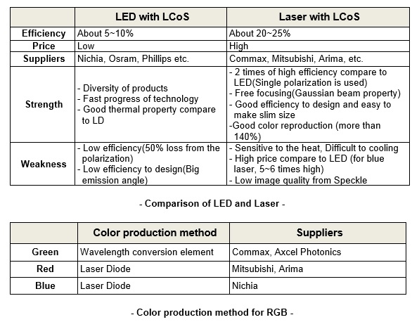 Comparison of LED and Laser
