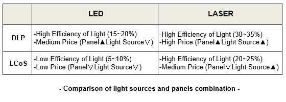 Comparison of light sources and panels combination