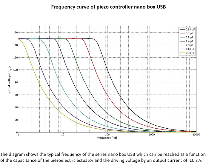Frequency curve of piezo controller nano box USB