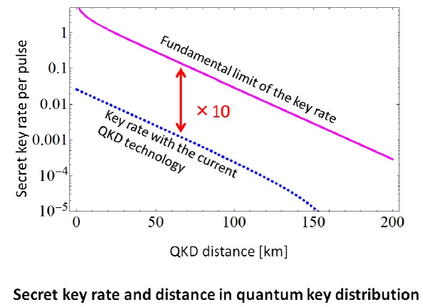 Secret key rate and distance in quantum key distribution