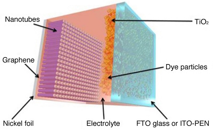 The Rice University lab of materials scientist Jun Lou created flexible dye-sensitized solar cells using a graphene