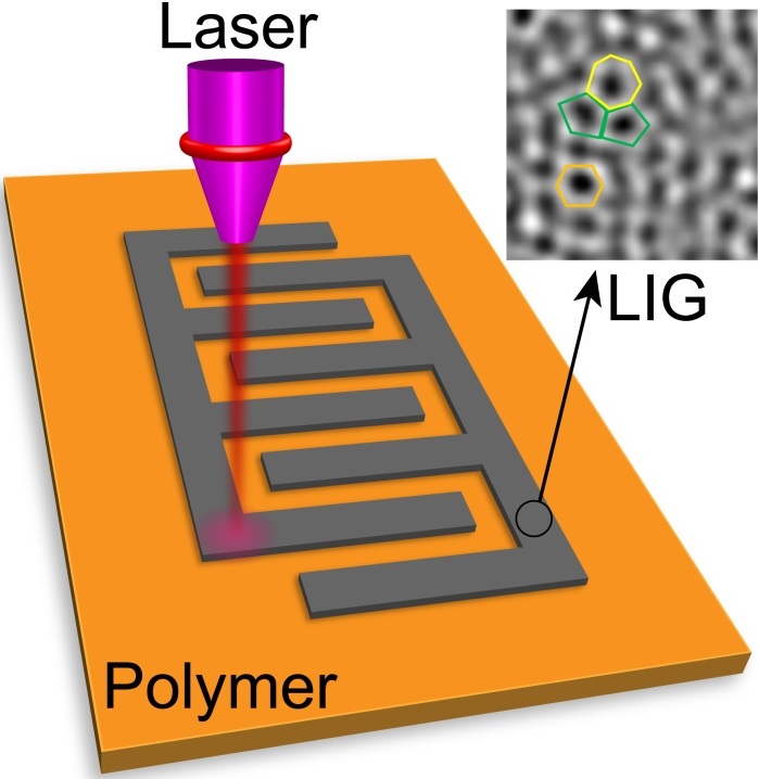 A Rice University lab is using a laser to write graphene microsupercapacitors in a common polymer material