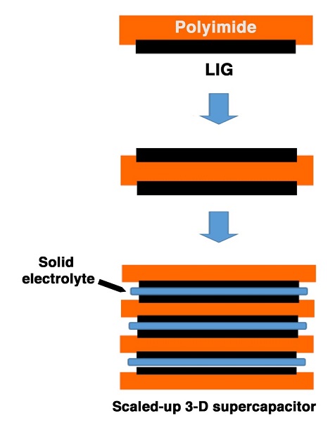 A schematic shows the process developed by Rice University scientists to make vertical microsupercapacitors with laser-induced graphene