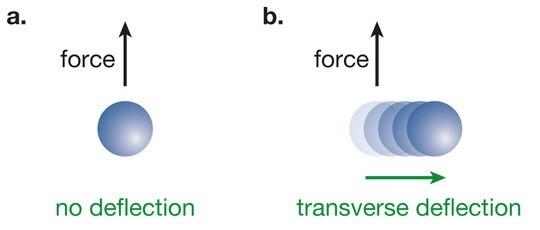 The Chern-number measurement using an external force