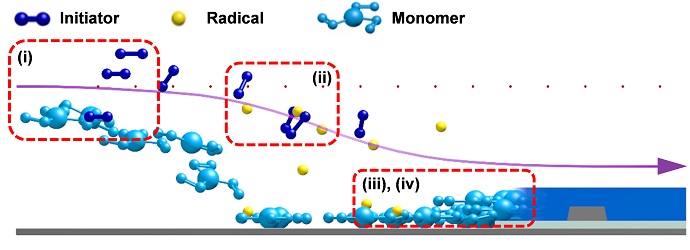 A schematic image to show how the initiated chemical vapor deposition technique produces pV3D3 polymeric films