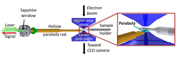 Integrated Optical Spectroscopy System