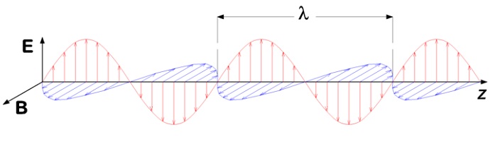 Polarization of an electromagnetic wave