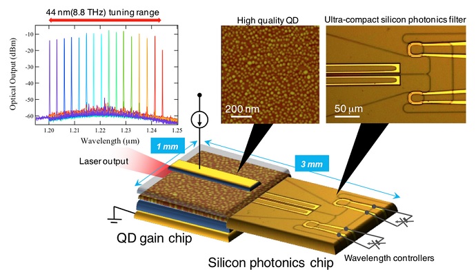 A novel heterogeneous wavelength tunable laser diode consisting of QD technology and silicon photonics