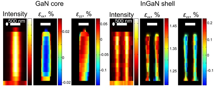 The X-ray images of each nanowire show the distribution of the scattering intensity and the mechanical strain in the core of gallium-nitride and the shell of indium-gallium-nitride
