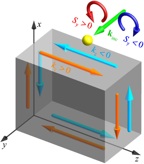 Schematic of experiments demonstrating the quantum spin Hall effect of light