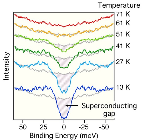 ARPES spectra showing the superconducting gap in monolayer FeSe film
