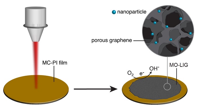Rice University chemists have found a way to embed metallic nanoparticles into laser-induced graphene