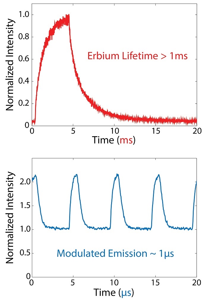 Experimental data comparing traditional lifetime with new modulation approach