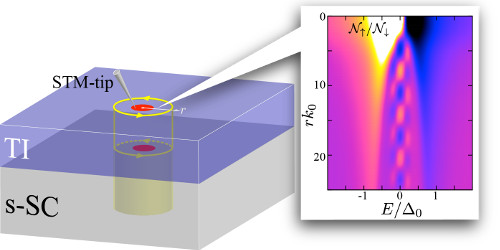 Schematic of Majorana particles localized inside the core of quantum vortex of a topological superconductor