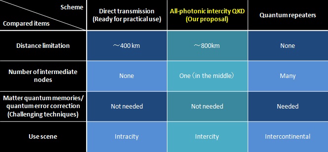 Position of all-photonic intercity QKD