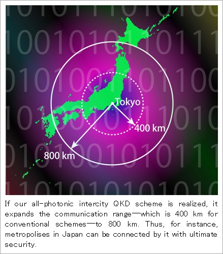 Communication range expanded by all-photonic intercity QKD