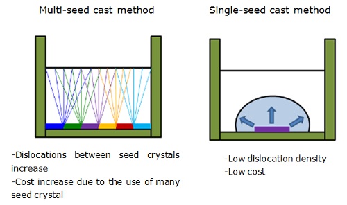 Characteristics of the newly developed single-seed cast method