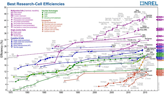 Best Research-Cell Efficiencies Chart