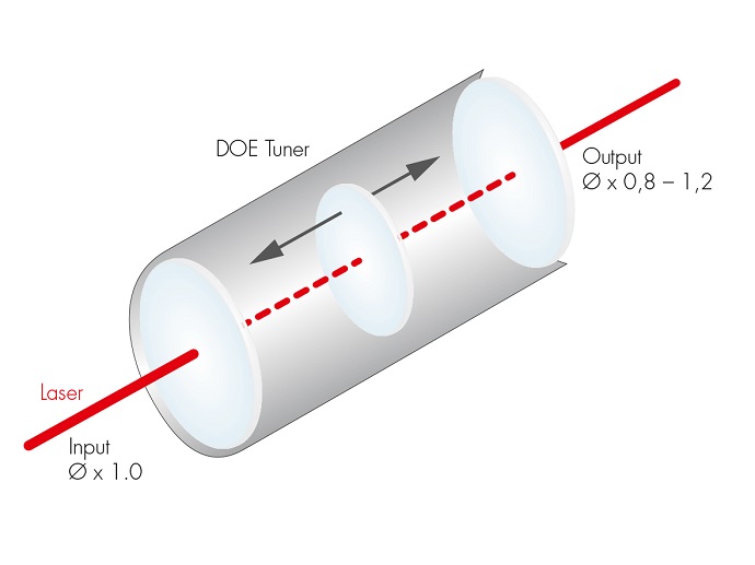 The DOE tuner is a variable beam expander