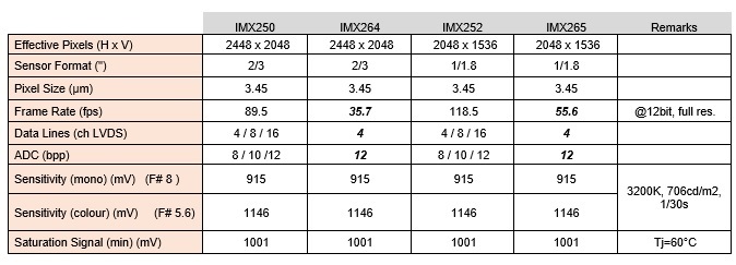 Sony Pregius IMX264 and IMX265 – the simpler versions of IMX250 and IMX252